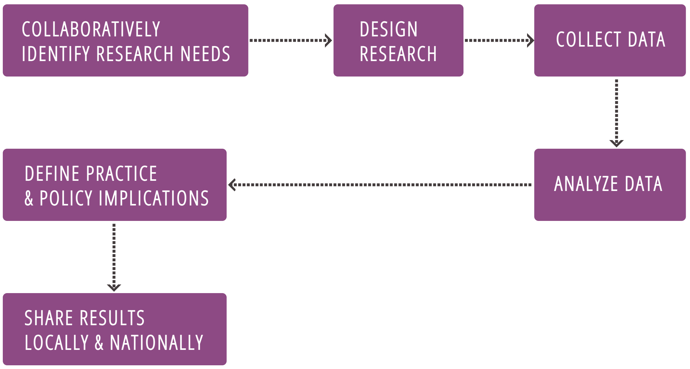 1 Collaboratively identify research needs, 2 Design research, 3 Collect data, 4 Analyze data, 5 Define practice & policy implications, 6 Share results locally & nationally